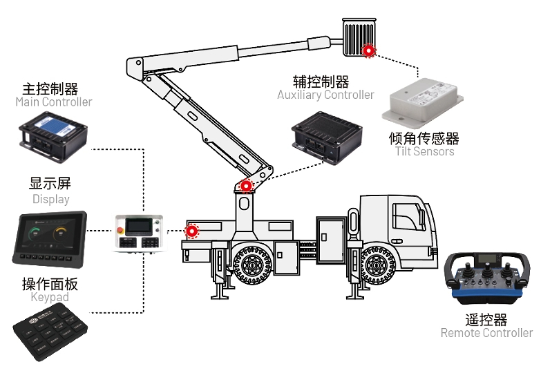 高空作業(yè)車電控系統(tǒng).jpg 高空作業(yè)車電控系統(tǒng).jpg